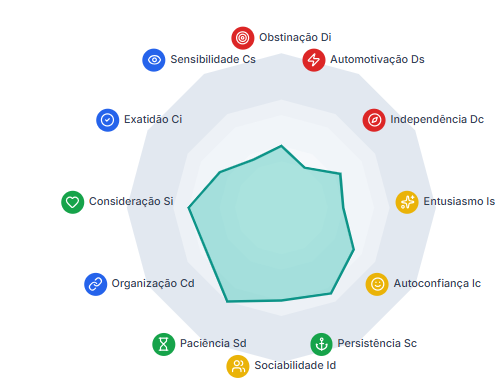 Exemplo de gráfico radar dos subfatores DISC